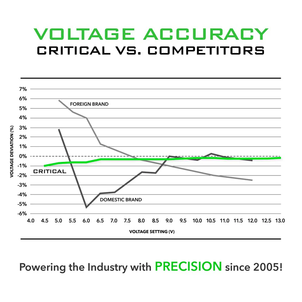Critical Connect V3 Battery with RCA Adapter - Image 10
